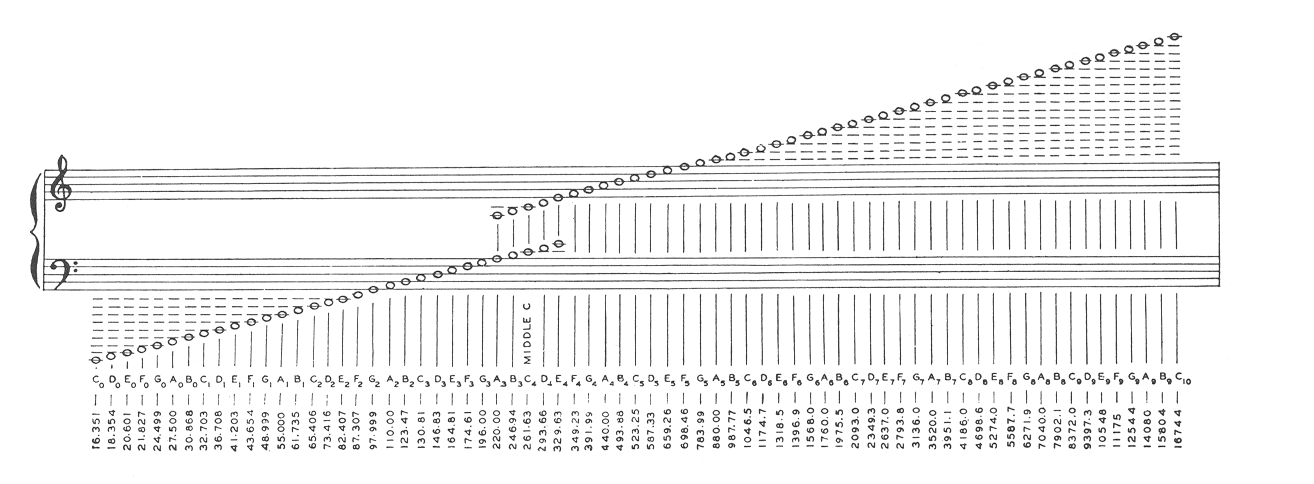 Gráfico mostrando notas e frequências